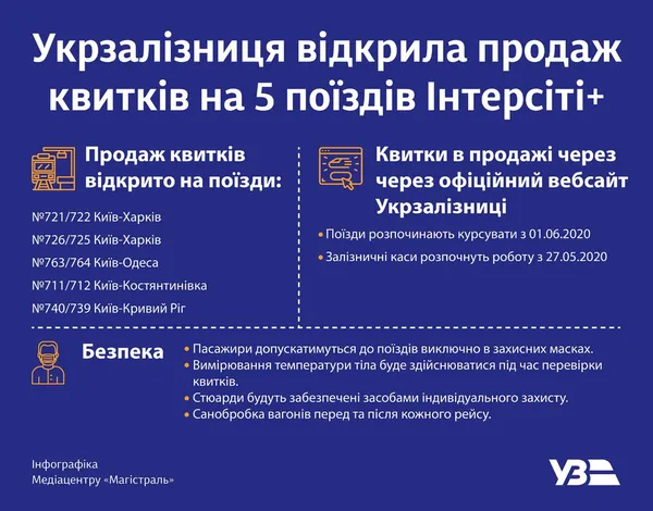 Укрзалізниця запустила продаж квитків на кілька поїздів