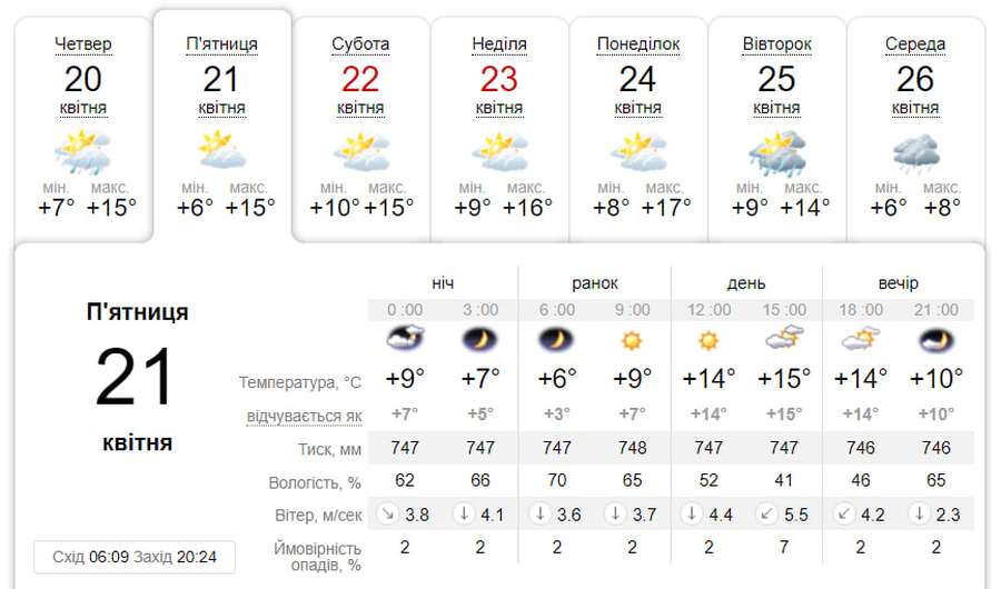 Тепло й сонячно: погода у Луцьку на п'ятницю, 21 квітня