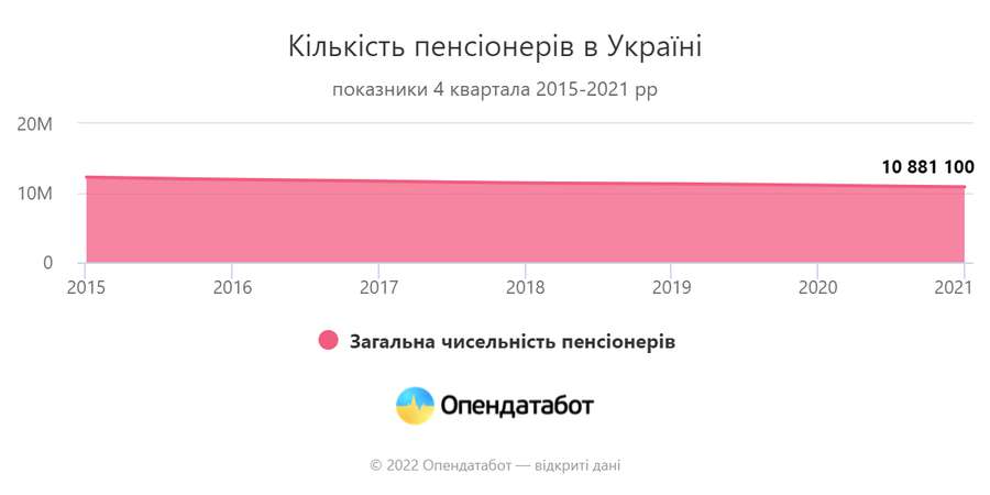 За 5 років кількість пенсіонерів в Україні зменшилась на мільйон