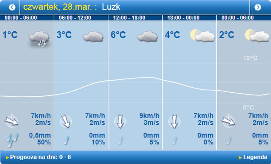 Мокро і похмуро: погода в Луцьку на четвер, 28 березня