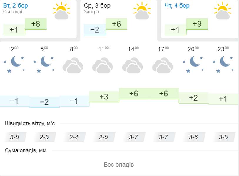 Тепло: погода в Луцьку на середу, 3 березня