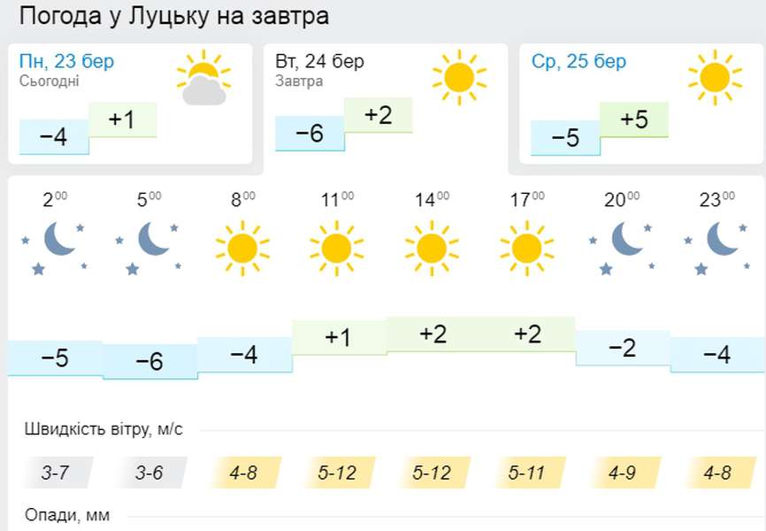 Із морозцем: погода у Луцьку, на вівторок, 24 березня