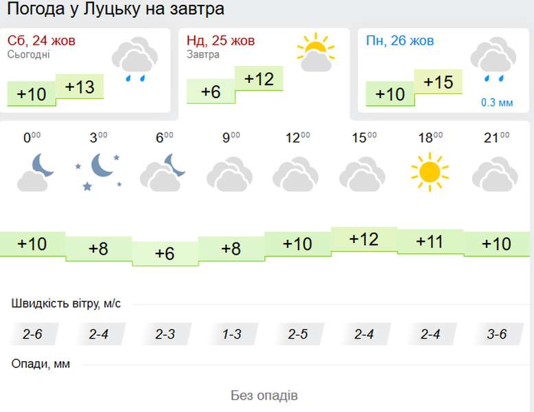 Прохолодно, але без опадів: погода у Луцьку в неділю, 25 жовтня