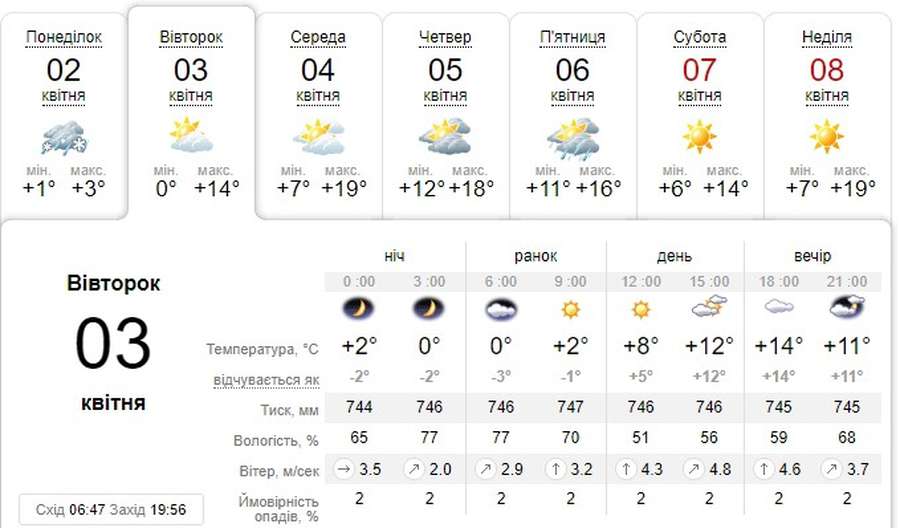 Весна схаменулася: погода в Луцьку на вівторок, 3 квітня 