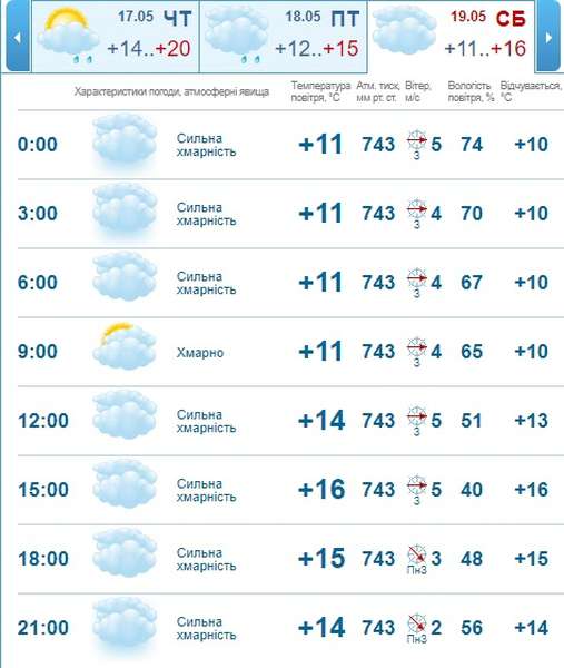 Тепло і без опадів: погода в Луцьку на суботу, 12 травня 