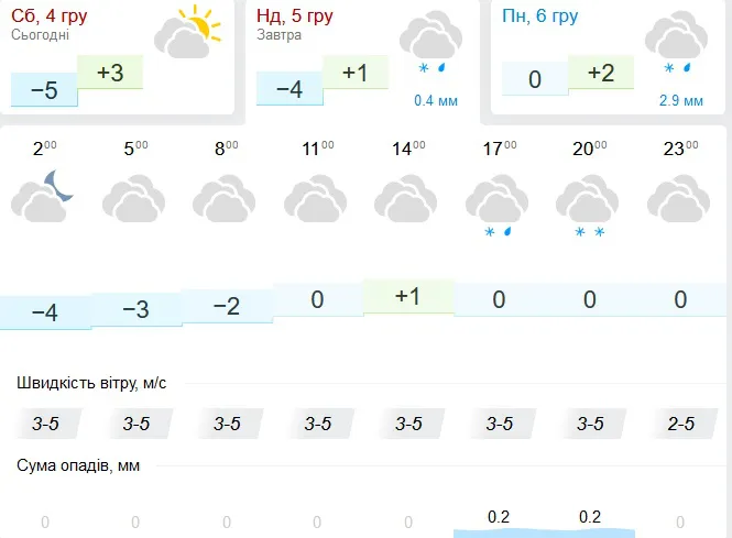 Дрібний сніг: погода у Луцьку на неділю, 5 грудня