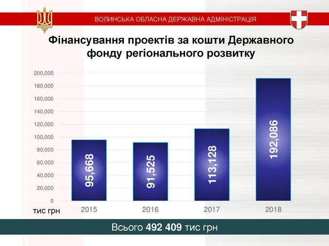 Цифри і події: що вдалося зробити на Волині за чотири роки
