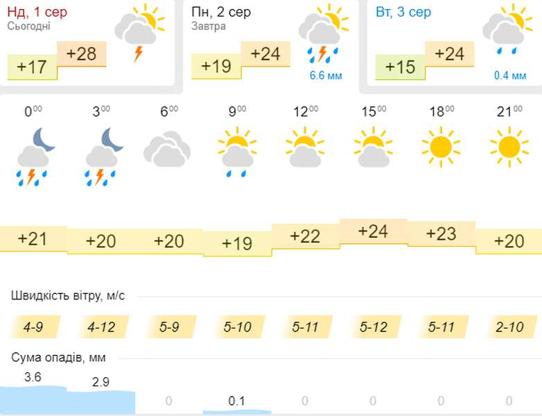 Спека спаде: погода в Луцьку на понеділок, 2 серпня