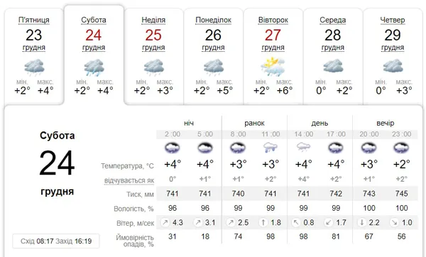 Похмура та з дощем: погода у Луцьку на суботу, 24 грудня