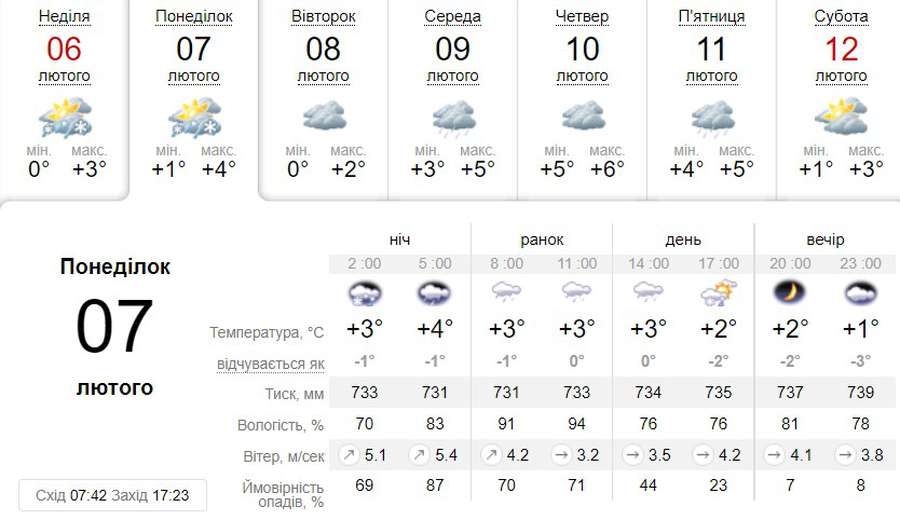 Похмуро та мрячно: погода в Луцьку на понеділок, 7 лютого