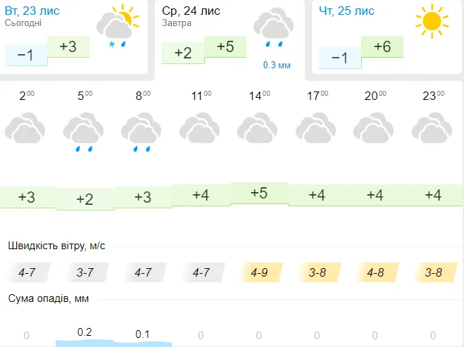 Сіро, але без опадів: погода в Луцьку на середу, 24 листопада