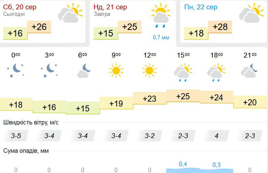 Без опадів: погода в Луцьку на неділю, 21 серпня