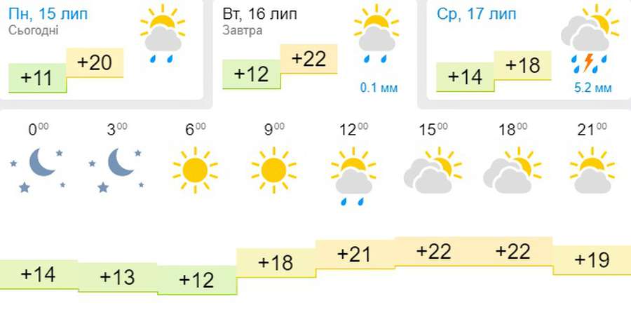Тепліше і без дощу: погода в Луцьку на вівторок, 16 липня