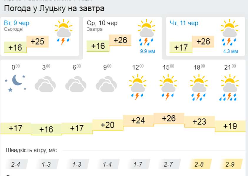 Гроза: погода у Луцьку на середу, 10 червня