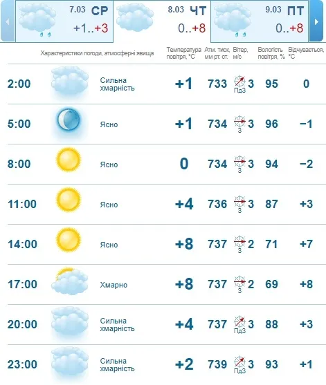 Сонячно: погода в Луцьку на четвер, 8 березня 