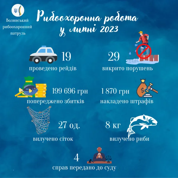 За сітки і ятери: на Волині оштрафували браконьєрів