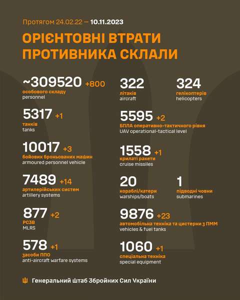 Близько 309 520 окупантів, 5317 танків, 5595 БпЛА: втрати ворога на 10 листопада
