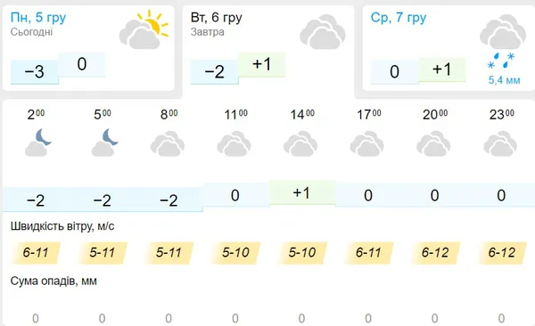 Ближче до вечора прогнозують сніг: погода у Луцьку на вівторок, 6 грудня