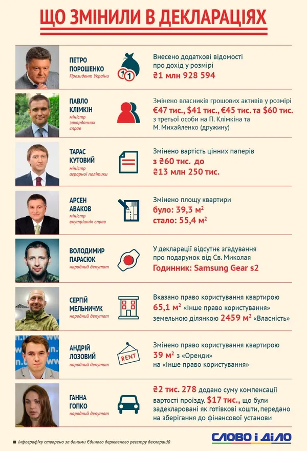 Дубль два: що змінили політики у своїх деклараціях (інфографіка)