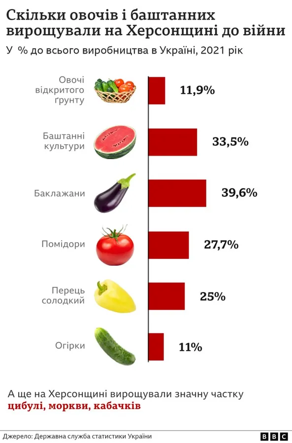 Чи їстимуть колись українці херсонські кавуни та помідори