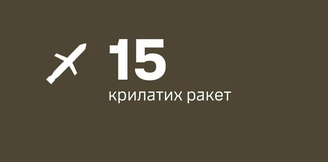 Повітряні сили за ніч збили 15 з 18 ракет