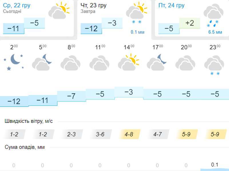 Вночі – до -12°C, вдень – тепліше: погода в Луцьку на четвер, 23 грудня