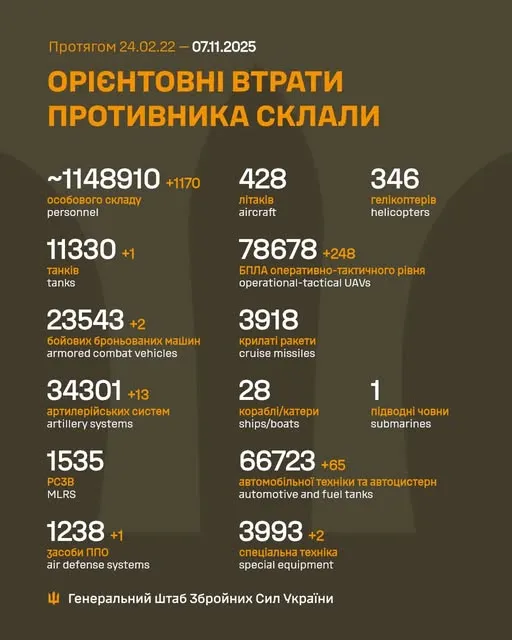Близько 1 148 910 окупантів, 34 301 артсистема, 78 678 БпЛА: втрати ворога на 7 листопада