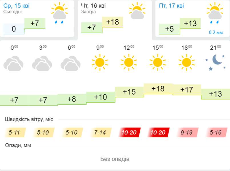 Тепло, але вітряно: погода в Луцьку на четвер, 16 квітня