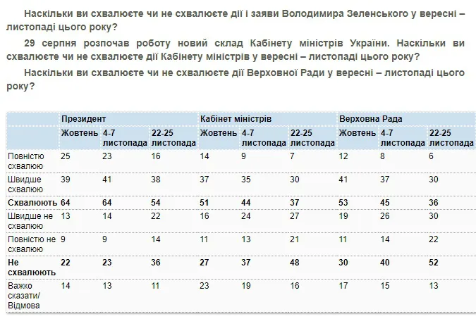 Рейтинг президента Зеленського впав до 52%