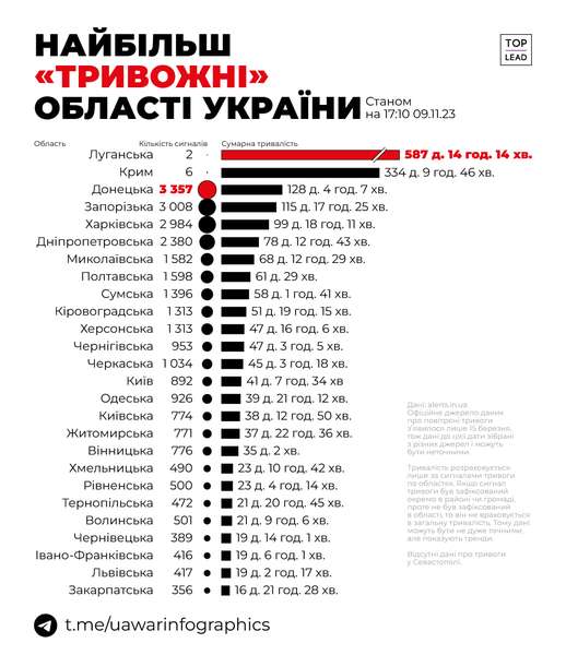 Найбільш «тривожні» області України: як часто «червоніла» Волинь