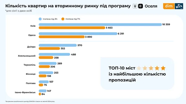На Волині зросла вартість «однушок», але подешевшала їх оренда (інфографіка)