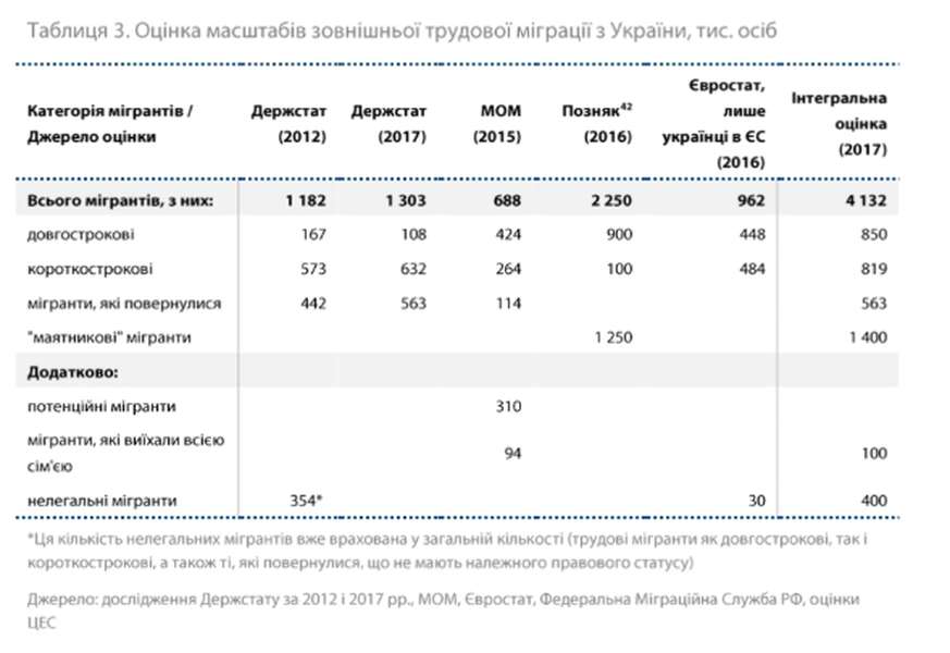 Ціна мігрантів: що значать «заробітчани» для сучасної економіки України (інфографіка)