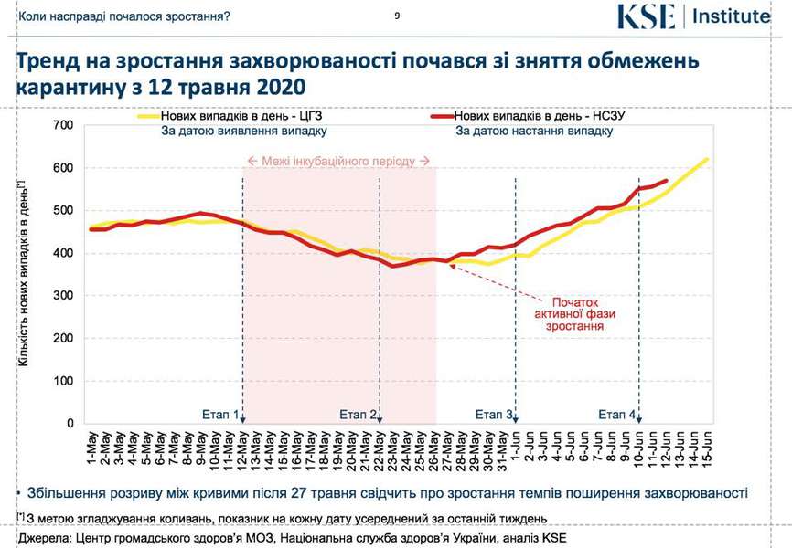 За місяць в Україні кількість хворих на Covid-19 зросте до 1500 на день, – ексміністр економіки