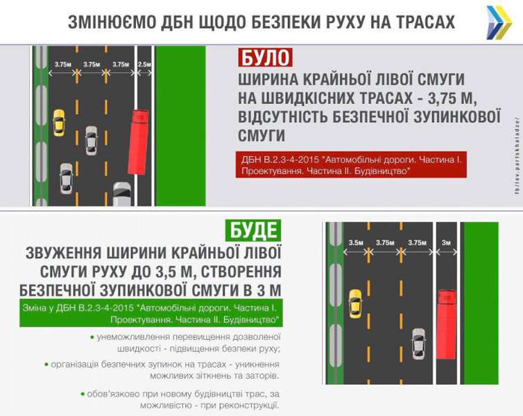В Україні хочуть звузити крайню ліву смугу на трасах (інфографіка)