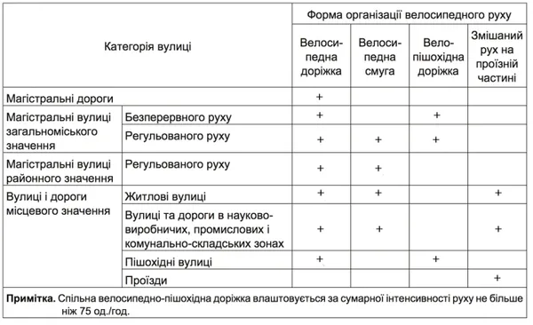 В Україні велосмуги на дорогах стануть обов'язковими 
