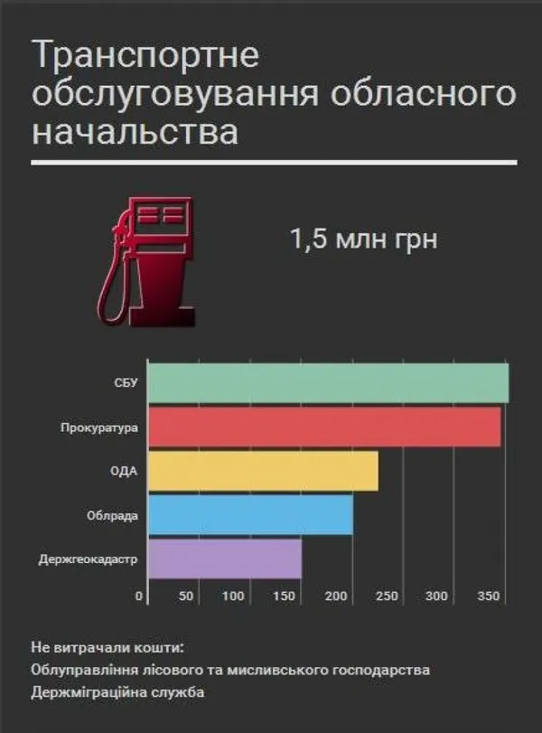 Транспорт для чиновників Волині вартував більше 3 мільйонів гривень