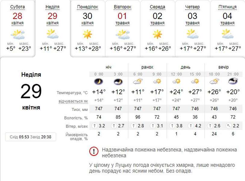 Стає спекотно: погода в Луцьку на неділю, 29 квітня