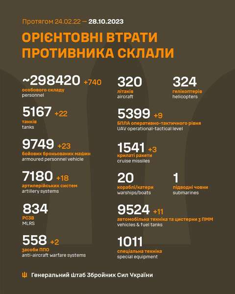 Близько 298 420 окупантів, 5167 танків, 7180 артсистем: втрати росіян на 28 жовтня