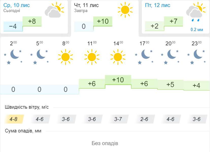 Сонячно і прохолодно: прогноз погоди у Луцьку на четвер, 11 листопада