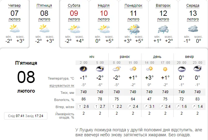 До +5 і сонце: погода в Луцьку на п'ятницю, 8 лютого
