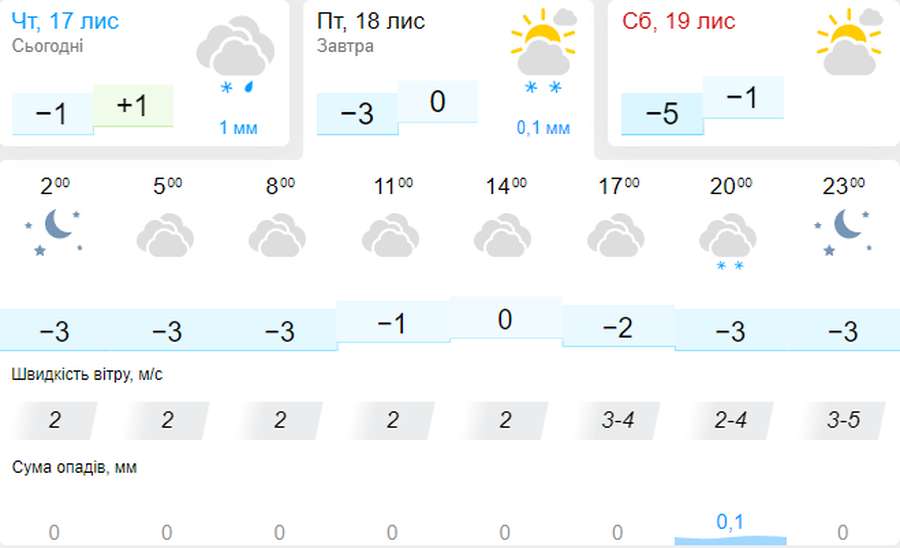 Сніг і мороз: погода в Луцьку на п'ятницю, 18 листопада