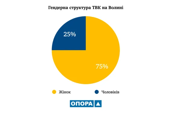 75% – жінки: гендерна та вікова структура виборчих комісій на Волині