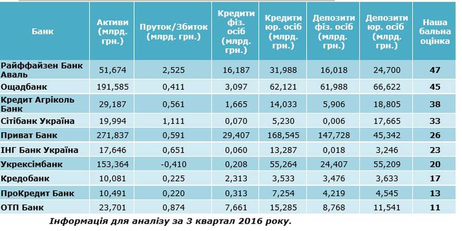 Назвали найстабільніші українські банки 