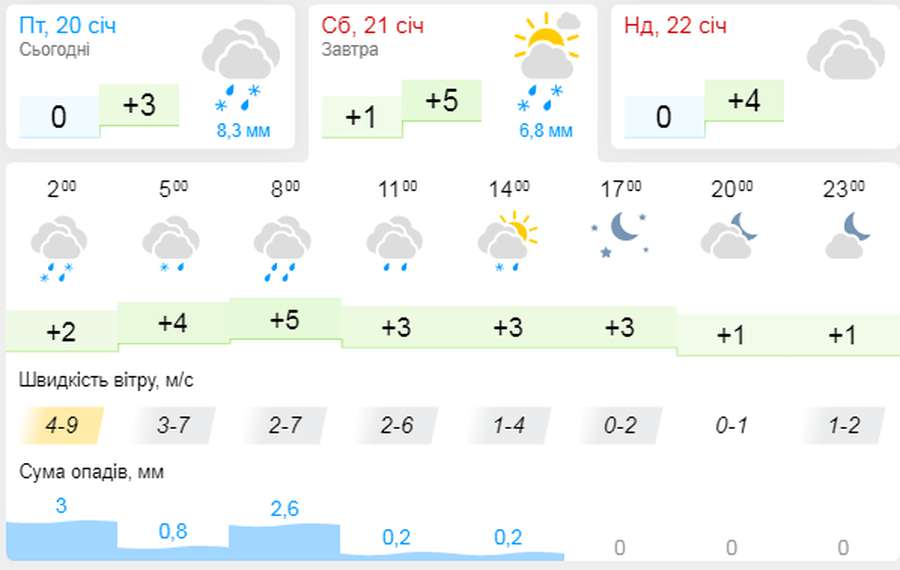 Хмарно: погода в Луцьку на суботу, 21 січня