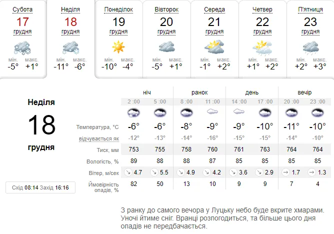 Мороз дужчає: погода в Луцьку на неділю, 18 грудня