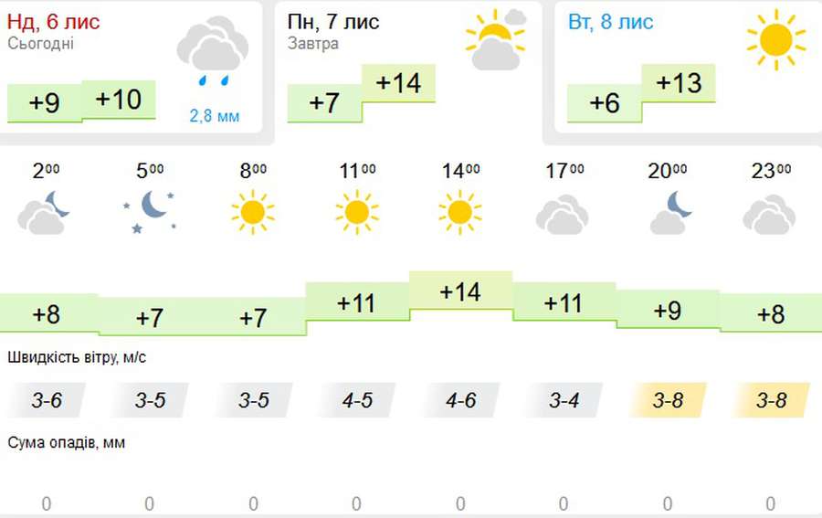 Без опадів: погода в Луцьку на понеділок, 7 листопада