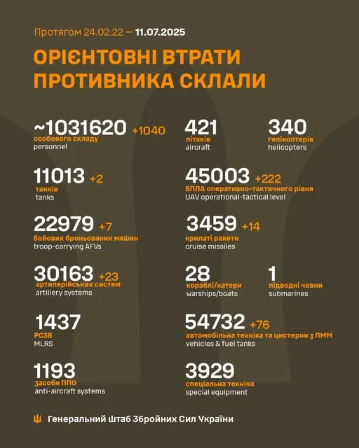 Близько 1 031 620 окупантів, 3459 крилатих ракет, 45 003 БпЛА: втрати ворога на 11 липня