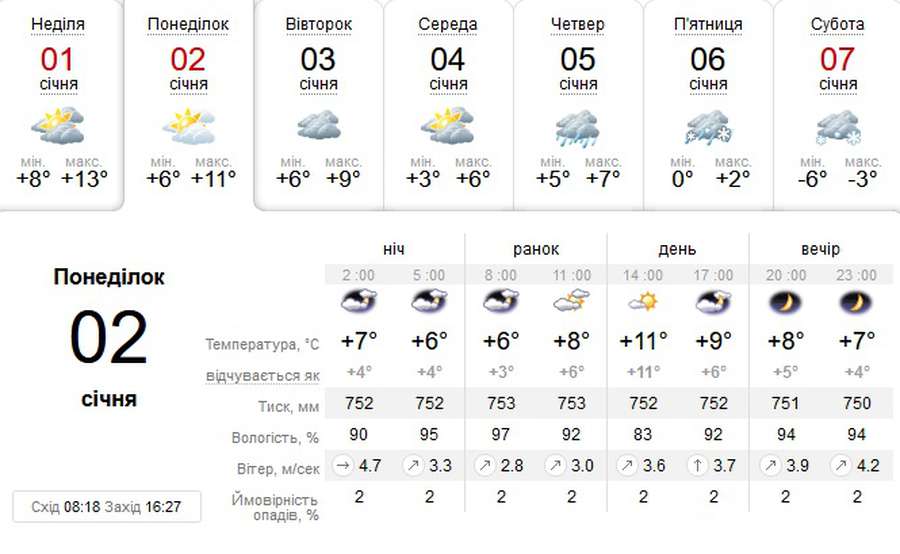Хмарно: погода в Луцьку на понеділк, 2 січня