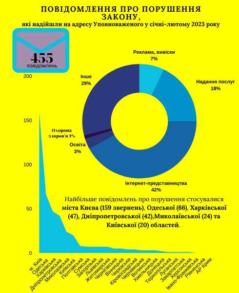 Від початку року українці оформили 455 звернень щодо порушення мовного закону