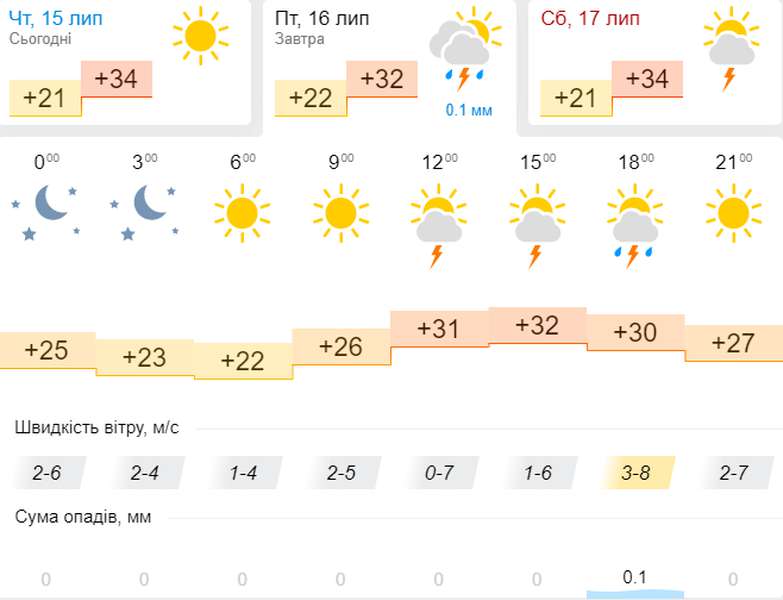 Усе ще спекотно: погода в Луцьку на п'ятницю, 16 липня